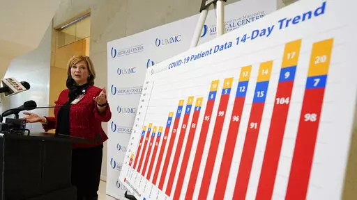 Dr. LouAnn Woodward, University of Mississippi Medical Center COVID-19 incident commander and dean of the School of Medicine, refers to a graph outlining the rising number of COVID-19 patients over a 14-day period at the medical center during a news briefing at the school in Jackson, Miss., on the spread of the omicron variant, Tuesday, Jan. 11, 2022. (AP Photo/Rogelio V. Solis)